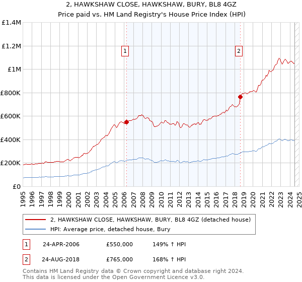 2, HAWKSHAW CLOSE, HAWKSHAW, BURY, BL8 4GZ: Price paid vs HM Land Registry's House Price Index