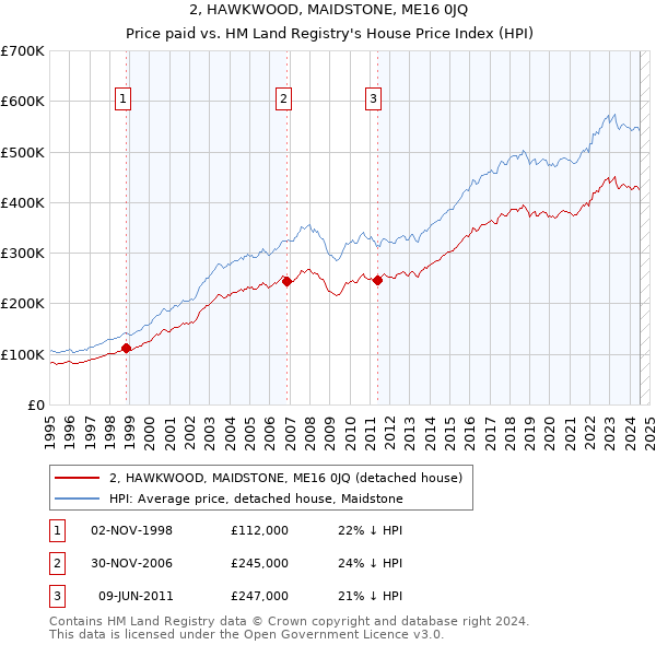 2, HAWKWOOD, MAIDSTONE, ME16 0JQ: Price paid vs HM Land Registry's House Price Index