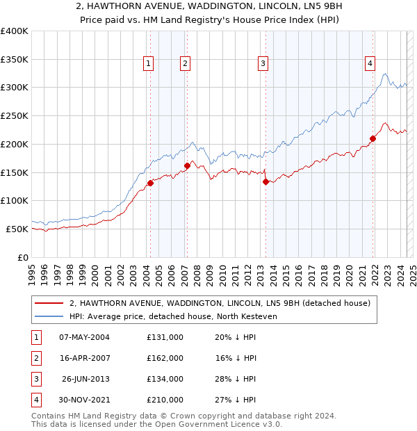 2, HAWTHORN AVENUE, WADDINGTON, LINCOLN, LN5 9BH: Price paid vs HM Land Registry's House Price Index