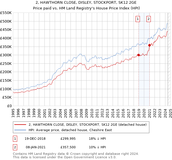 2, HAWTHORN CLOSE, DISLEY, STOCKPORT, SK12 2GE: Price paid vs HM Land Registry's House Price Index