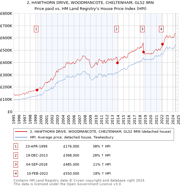 2, HAWTHORN DRIVE, WOODMANCOTE, CHELTENHAM, GL52 9RN: Price paid vs HM Land Registry's House Price Index