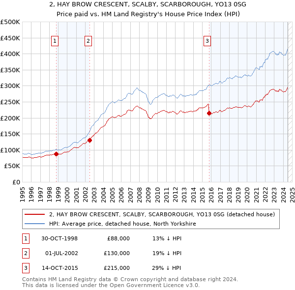 2, HAY BROW CRESCENT, SCALBY, SCARBOROUGH, YO13 0SG: Price paid vs HM Land Registry's House Price Index