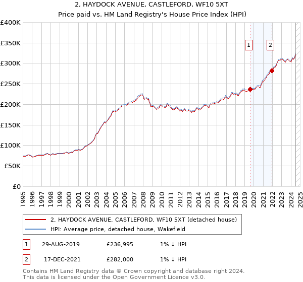 2, HAYDOCK AVENUE, CASTLEFORD, WF10 5XT: Price paid vs HM Land Registry's House Price Index