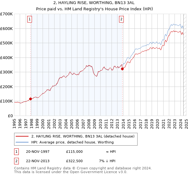 2, HAYLING RISE, WORTHING, BN13 3AL: Price paid vs HM Land Registry's House Price Index