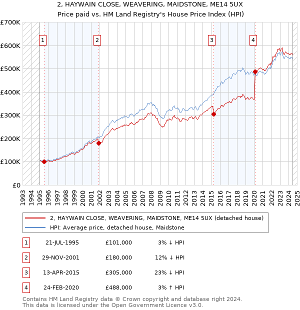 2, HAYWAIN CLOSE, WEAVERING, MAIDSTONE, ME14 5UX: Price paid vs HM Land Registry's House Price Index