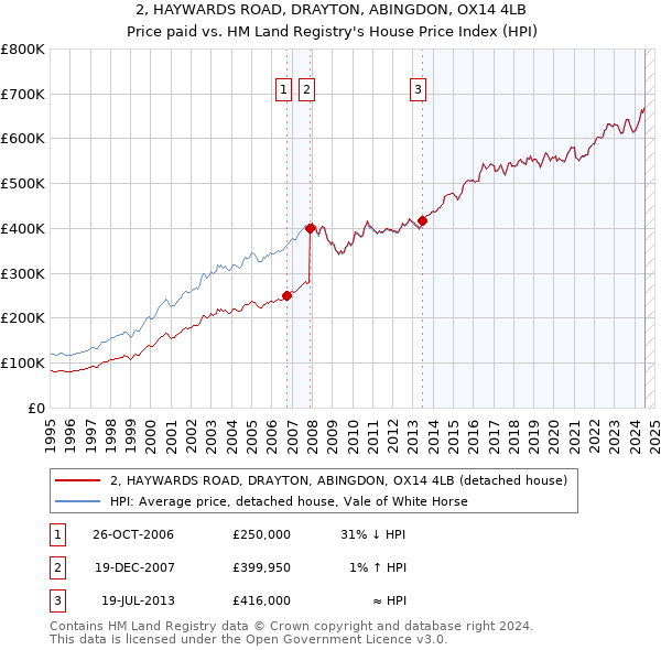 2, HAYWARDS ROAD, DRAYTON, ABINGDON, OX14 4LB: Price paid vs HM Land Registry's House Price Index