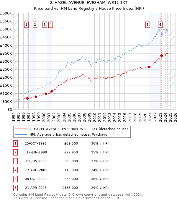 2, HAZEL AVENUE, EVESHAM, WR11 1XT: Price paid vs HM Land Registry's House Price Index