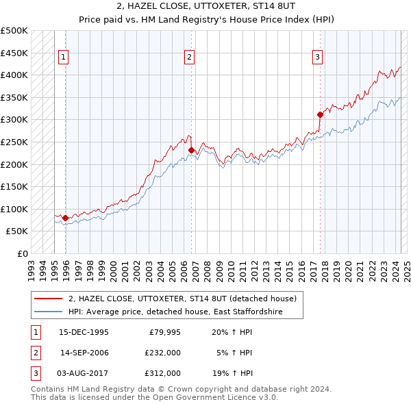 2, HAZEL CLOSE, UTTOXETER, ST14 8UT: Price paid vs HM Land Registry's House Price Index