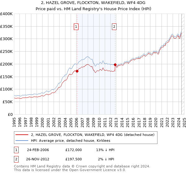 2, HAZEL GROVE, FLOCKTON, WAKEFIELD, WF4 4DG: Price paid vs HM Land Registry's House Price Index