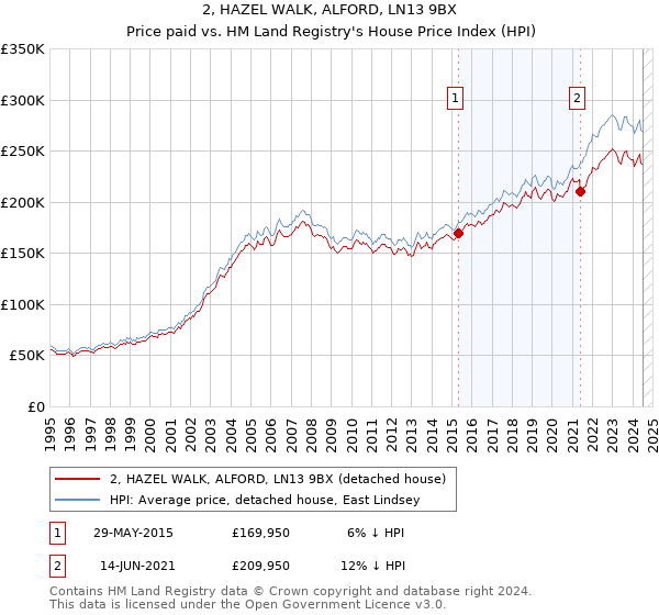 2, HAZEL WALK, ALFORD, LN13 9BX: Price paid vs HM Land Registry's House Price Index