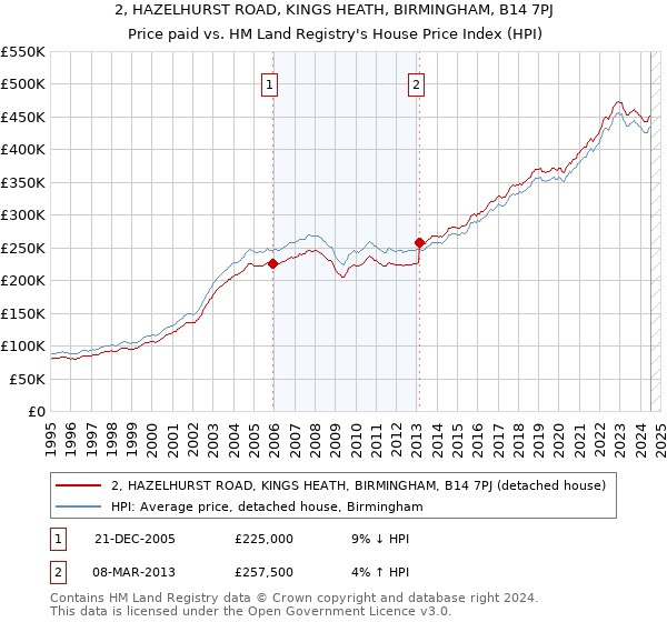 2, HAZELHURST ROAD, KINGS HEATH, BIRMINGHAM, B14 7PJ: Price paid vs HM Land Registry's House Price Index