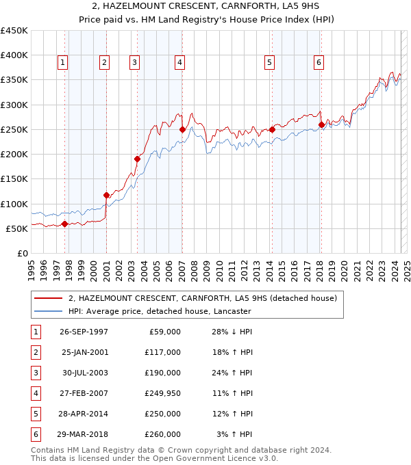 2, HAZELMOUNT CRESCENT, CARNFORTH, LA5 9HS: Price paid vs HM Land Registry's House Price Index