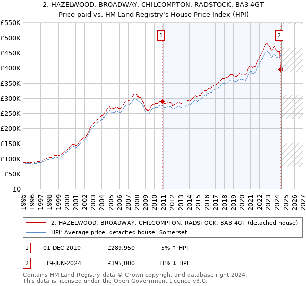 2, HAZELWOOD, BROADWAY, CHILCOMPTON, RADSTOCK, BA3 4GT: Price paid vs HM Land Registry's House Price Index