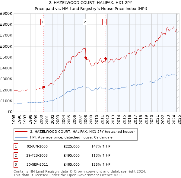 2, HAZELWOOD COURT, HALIFAX, HX1 2PY: Price paid vs HM Land Registry's House Price Index