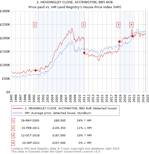 2, HEADINGLEY CLOSE, ACCRINGTON, BB5 6UB: Price paid vs HM Land Registry's House Price Index