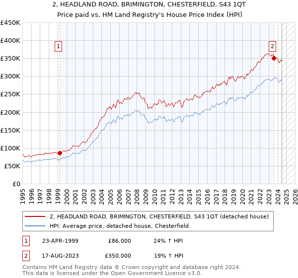 2, HEADLAND ROAD, BRIMINGTON, CHESTERFIELD, S43 1QT: Price paid vs HM Land Registry's House Price Index