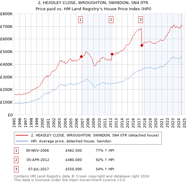 2, HEADLEY CLOSE, WROUGHTON, SWINDON, SN4 0TR: Price paid vs HM Land Registry's House Price Index