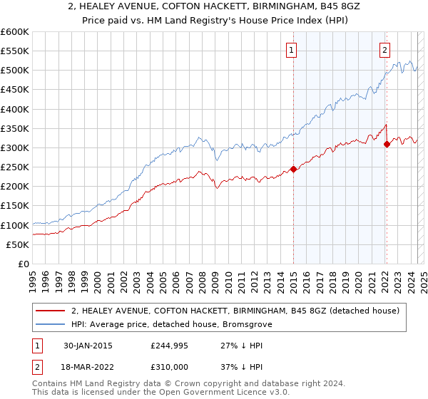 2, HEALEY AVENUE, COFTON HACKETT, BIRMINGHAM, B45 8GZ: Price paid vs HM Land Registry's House Price Index