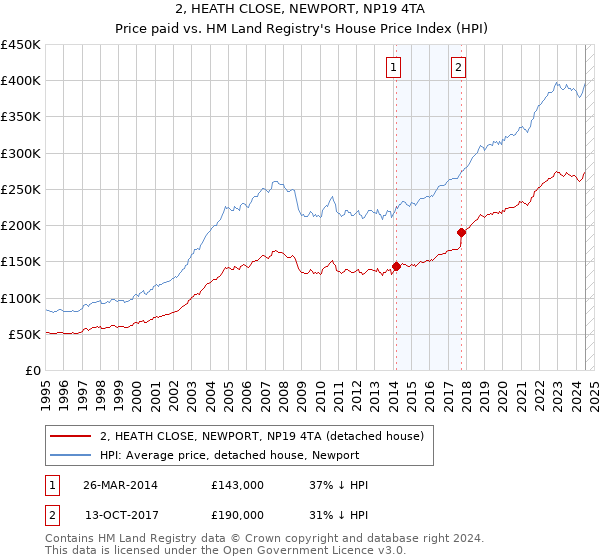 2, HEATH CLOSE, NEWPORT, NP19 4TA: Price paid vs HM Land Registry's House Price Index