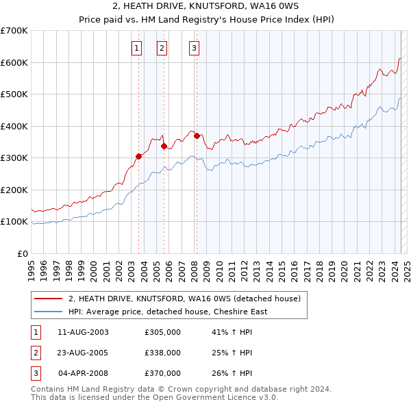 2, HEATH DRIVE, KNUTSFORD, WA16 0WS: Price paid vs HM Land Registry's House Price Index