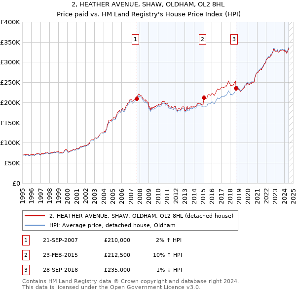 2, HEATHER AVENUE, SHAW, OLDHAM, OL2 8HL: Price paid vs HM Land Registry's House Price Index