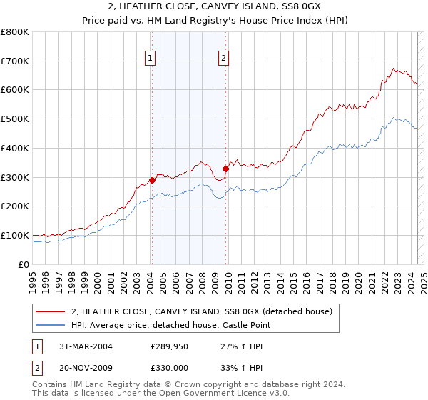 2, HEATHER CLOSE, CANVEY ISLAND, SS8 0GX: Price paid vs HM Land Registry's House Price Index