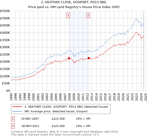 2, HEATHER CLOSE, GOSPORT, PO13 0BG: Price paid vs HM Land Registry's House Price Index