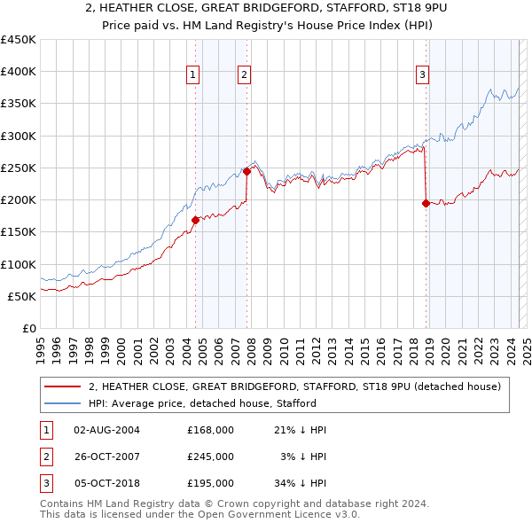 2, HEATHER CLOSE, GREAT BRIDGEFORD, STAFFORD, ST18 9PU: Price paid vs HM Land Registry's House Price Index