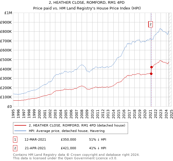 2, HEATHER CLOSE, ROMFORD, RM1 4PD: Price paid vs HM Land Registry's House Price Index