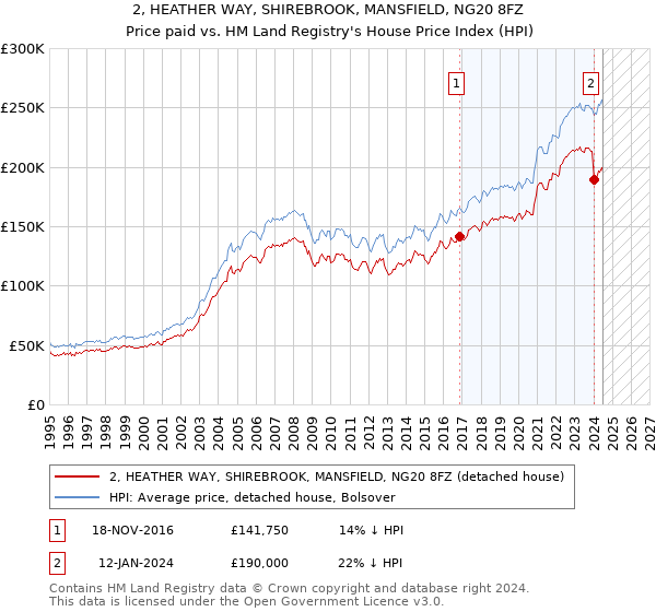 2, HEATHER WAY, SHIREBROOK, MANSFIELD, NG20 8FZ: Price paid vs HM Land Registry's House Price Index