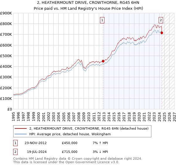 2, HEATHERMOUNT DRIVE, CROWTHORNE, RG45 6HN: Price paid vs HM Land Registry's House Price Index