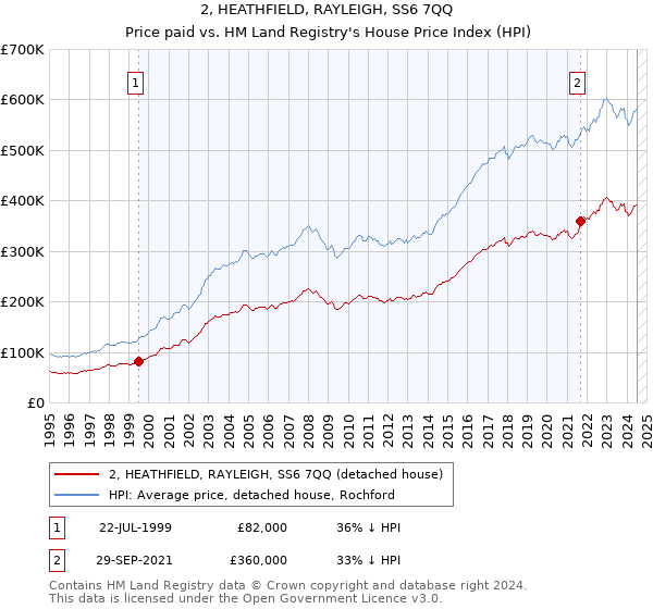 2, HEATHFIELD, RAYLEIGH, SS6 7QQ: Price paid vs HM Land Registry's House Price Index