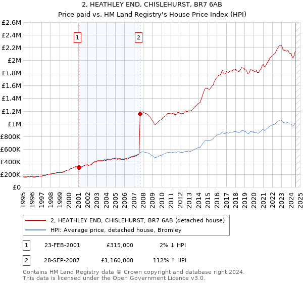 2, HEATHLEY END, CHISLEHURST, BR7 6AB: Price paid vs HM Land Registry's House Price Index