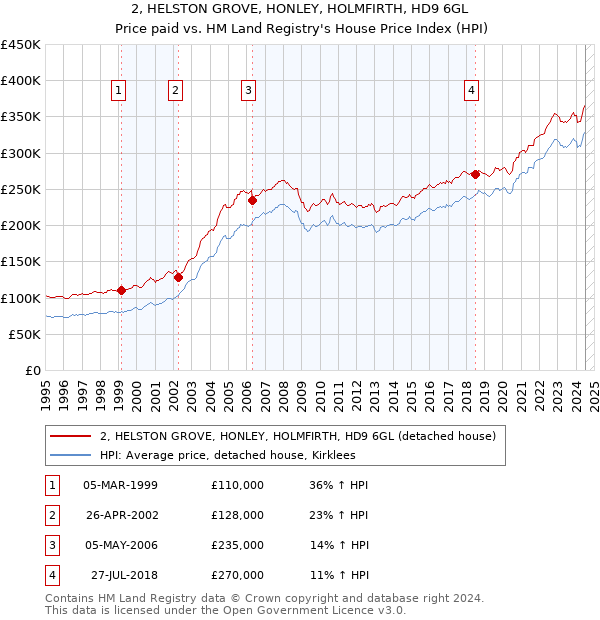 2, HELSTON GROVE, HONLEY, HOLMFIRTH, HD9 6GL: Price paid vs HM Land Registry's House Price Index