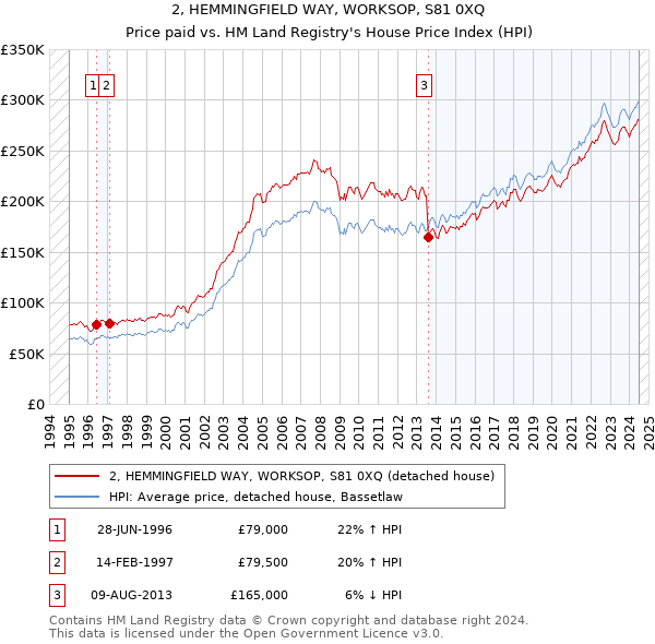 2, HEMMINGFIELD WAY, WORKSOP, S81 0XQ: Price paid vs HM Land Registry's House Price Index