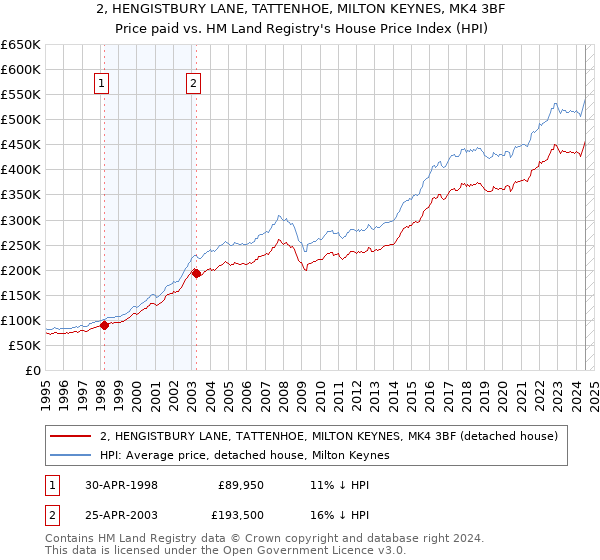 2, HENGISTBURY LANE, TATTENHOE, MILTON KEYNES, MK4 3BF: Price paid vs HM Land Registry's House Price Index