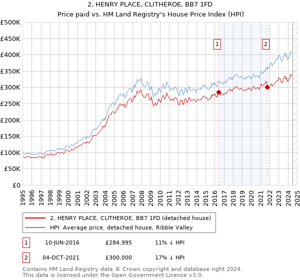 2, HENRY PLACE, CLITHEROE, BB7 1FD: Price paid vs HM Land Registry's House Price Index