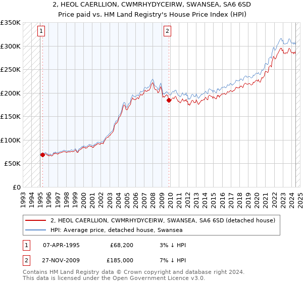 2, HEOL CAERLLION, CWMRHYDYCEIRW, SWANSEA, SA6 6SD: Price paid vs HM Land Registry's House Price Index