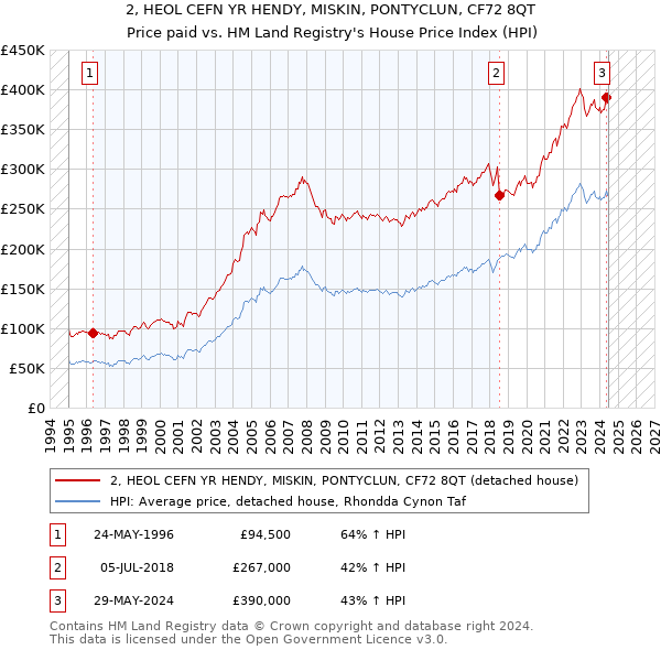 2, HEOL CEFN YR HENDY, MISKIN, PONTYCLUN, CF72 8QT: Price paid vs HM Land Registry's House Price Index