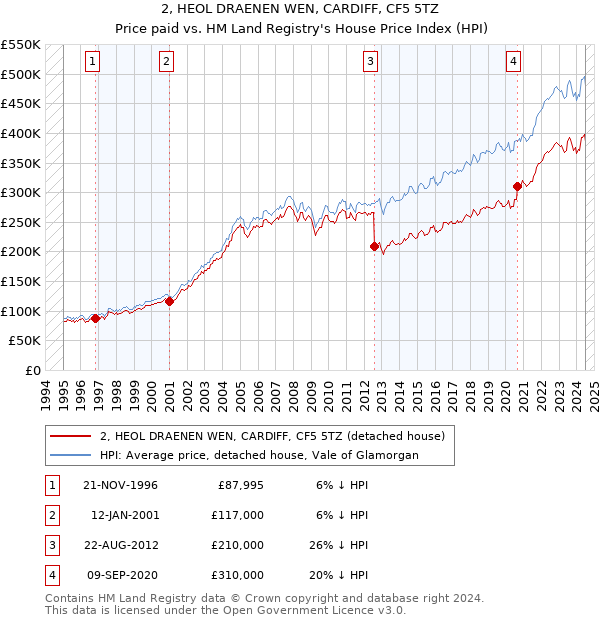 2, HEOL DRAENEN WEN, CARDIFF, CF5 5TZ: Price paid vs HM Land Registry's House Price Index