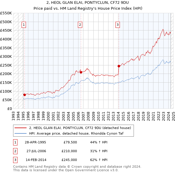 2, HEOL GLAN ELAI, PONTYCLUN, CF72 9DU: Price paid vs HM Land Registry's House Price Index