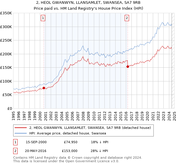 2, HEOL GWANWYN, LLANSAMLET, SWANSEA, SA7 9RB: Price paid vs HM Land Registry's House Price Index