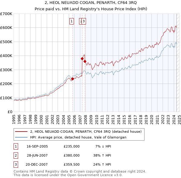 2, HEOL NEUADD COGAN, PENARTH, CF64 3RQ: Price paid vs HM Land Registry's House Price Index