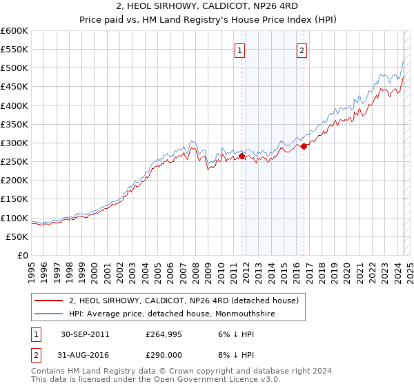 2, HEOL SIRHOWY, CALDICOT, NP26 4RD: Price paid vs HM Land Registry's House Price Index