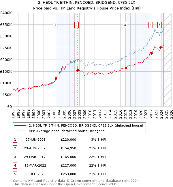 2, HEOL YR EITHIN, PENCOED, BRIDGEND, CF35 5LX: Price paid vs HM Land Registry's House Price Index