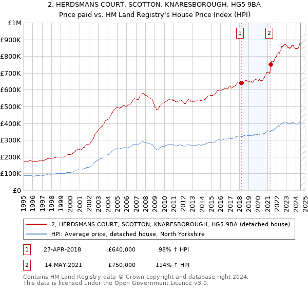 2, HERDSMANS COURT, SCOTTON, KNARESBOROUGH, HG5 9BA: Price paid vs HM Land Registry's House Price Index