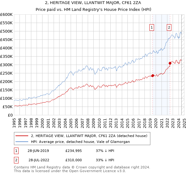 2, HERITAGE VIEW, LLANTWIT MAJOR, CF61 2ZA: Price paid vs HM Land Registry's House Price Index