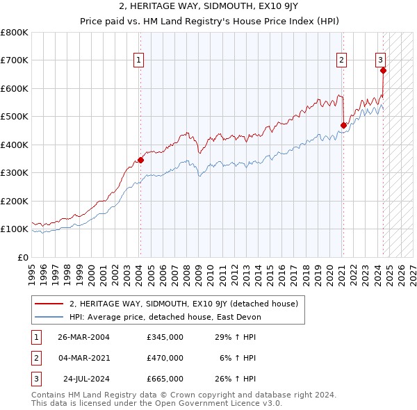 2, HERITAGE WAY, SIDMOUTH, EX10 9JY: Price paid vs HM Land Registry's House Price Index