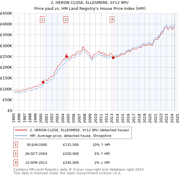 2, HERON CLOSE, ELLESMERE, SY12 9PU: Price paid vs HM Land Registry's House Price Index