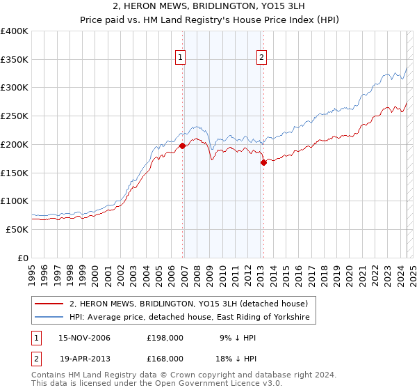 2, HERON MEWS, BRIDLINGTON, YO15 3LH: Price paid vs HM Land Registry's House Price Index